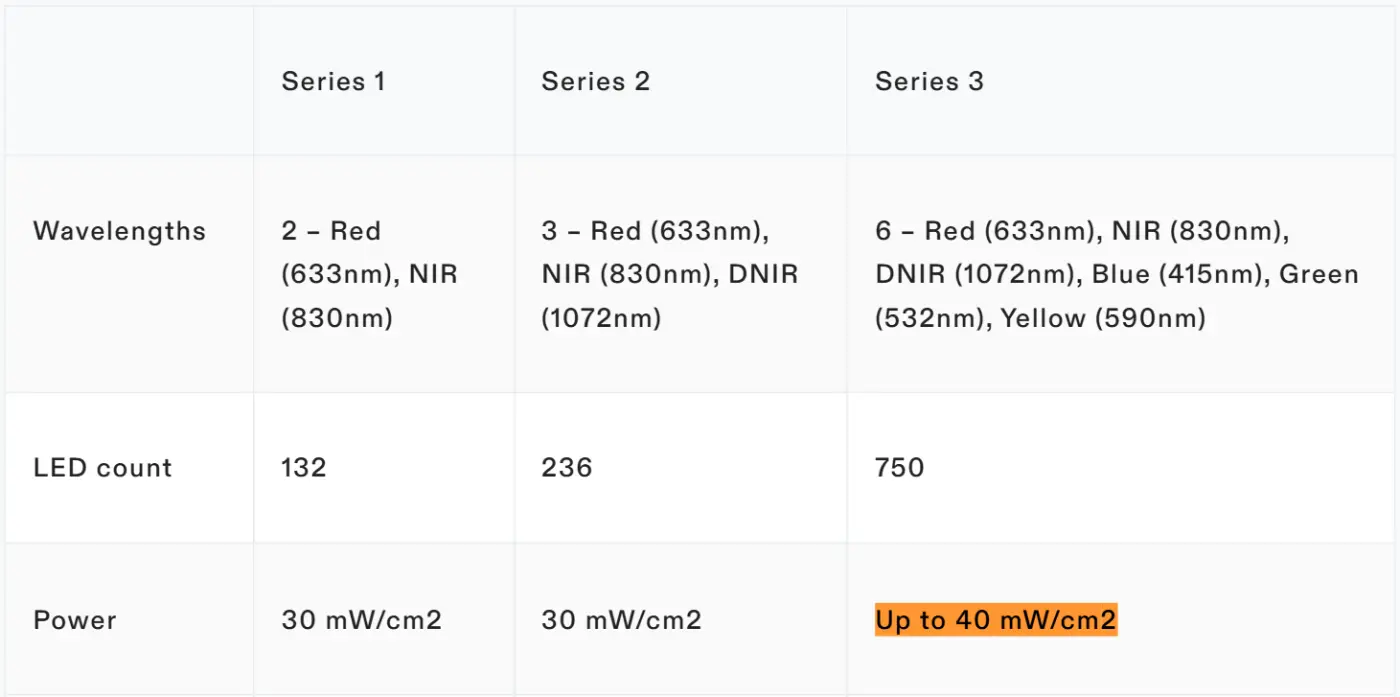 Screenshot of CurrentBody's own comparison table with a Power row: 30 mW/cm² for the Series 1 and Series 2, up to 40 mW/cm² for the Series 3